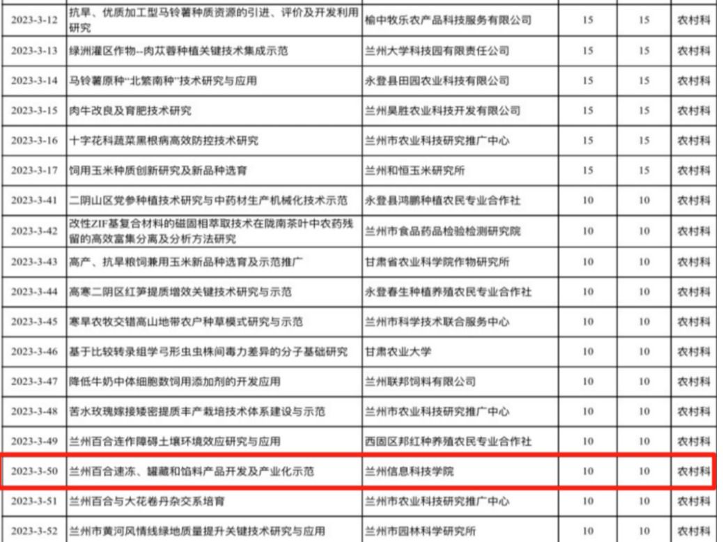 bat365在线中国官网登录入口1个项目获兰州市科技计划立项资助
