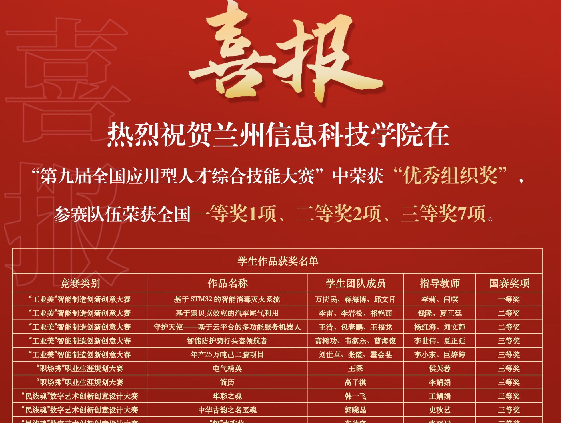 赛事速览 | 国奖+1+3+9！bat365在线中国官网登录入口在第九届全国应用型人才综合技能大赛中再创佳绩